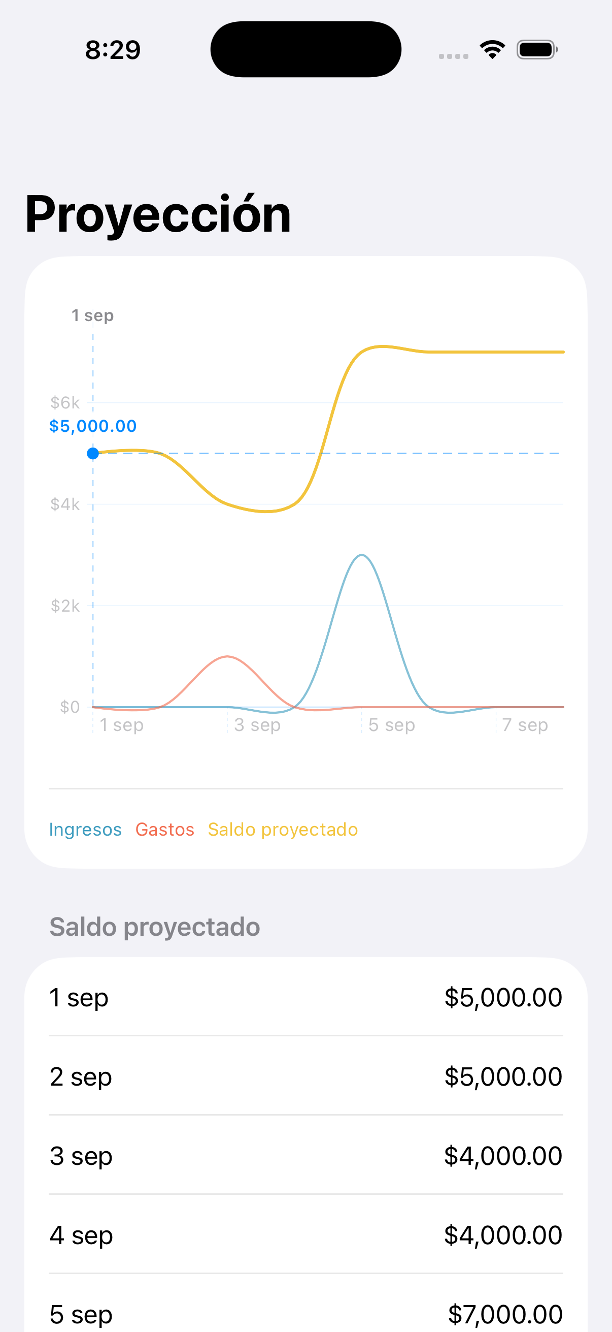 Gráfica nativa con saldo inicial de 5,000 pesos, gasto de 1,000 el día 3 e ingreso de 3,000 el día 5.